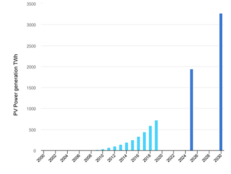 Solar PV power generation in the Sustainable Development Scenario