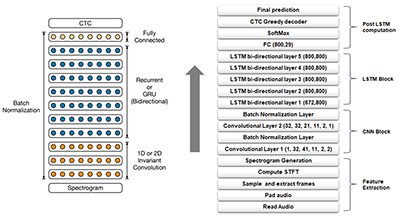 Architecture of DeepSpeech2 model