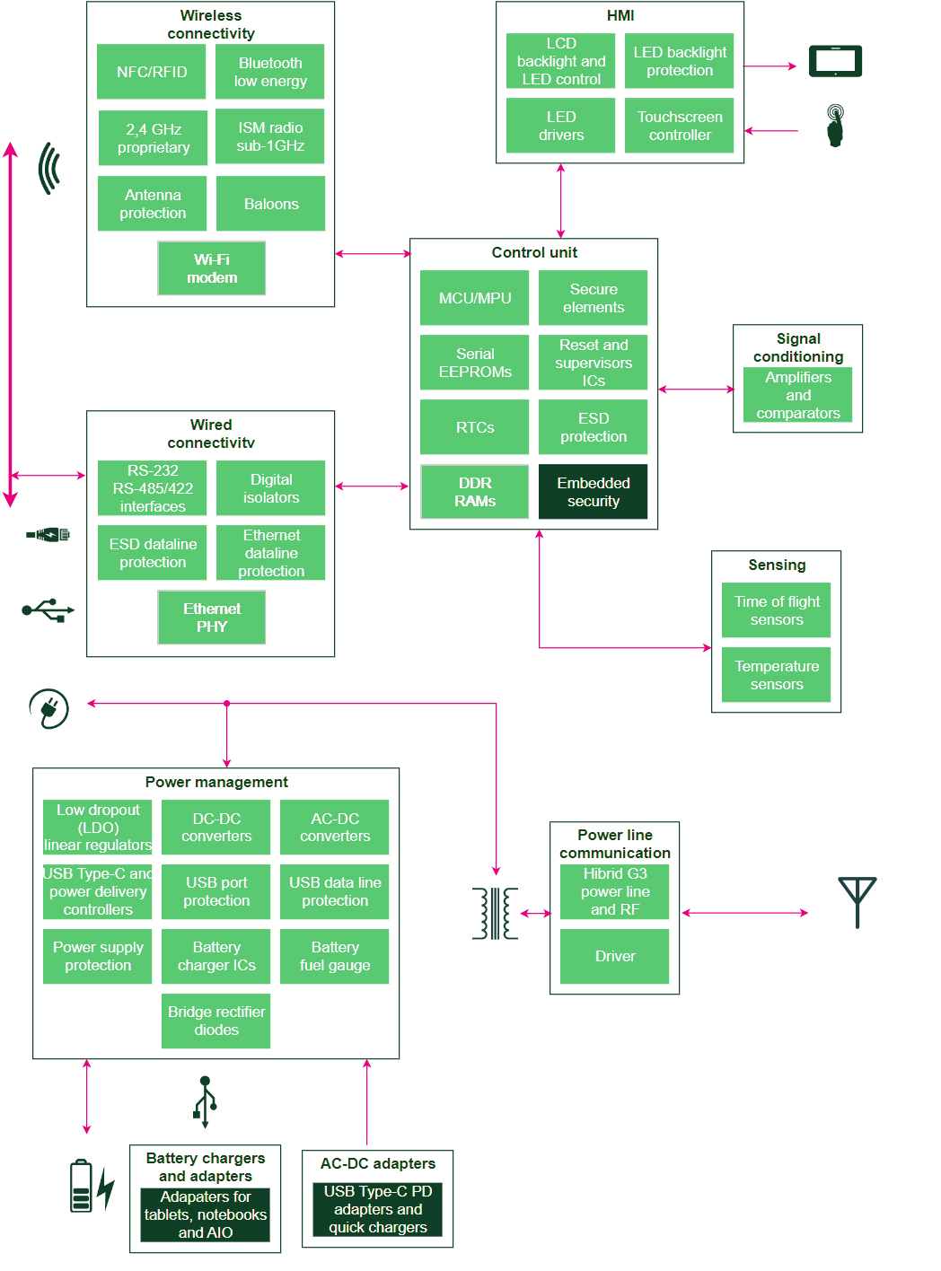 Home automation Bridge and Gateway integrating heterogeneous smart things