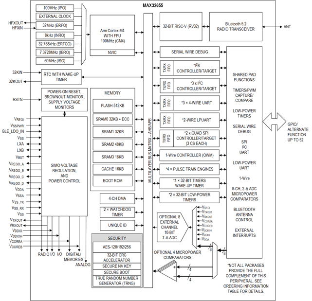 Internal block diagram of MAX32655 MCU
