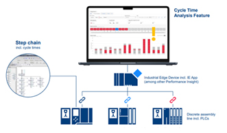 Improving OEE in automotive manufacturing line using Edge Computing 
