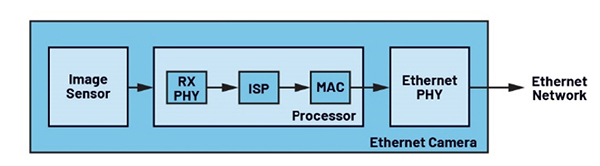 Key signal chain component on the sensor side for GigE Vision cameras