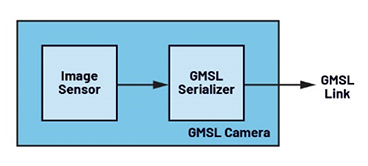 Key signal chain component on the sensor side for GMSL cameras