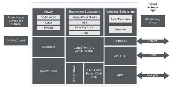 RNBD451 Block Diagram