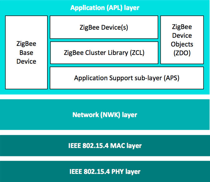 ZigBee software architecture stack ZigBee software architecture stack