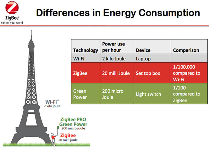 power consumption for different wireless networks power consumption for different wireless networks