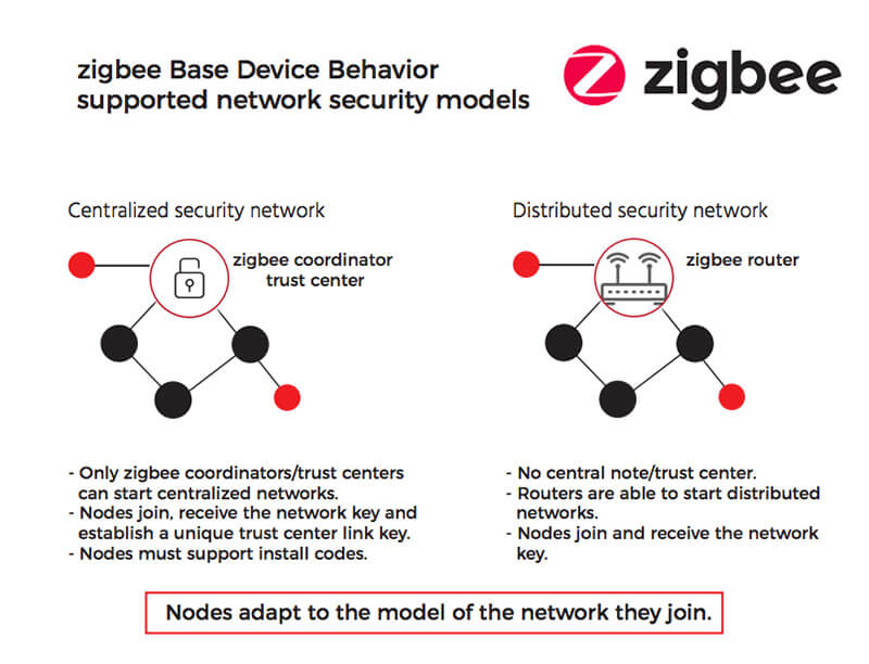 ZigBee’s two security models ZigBee’s two security models