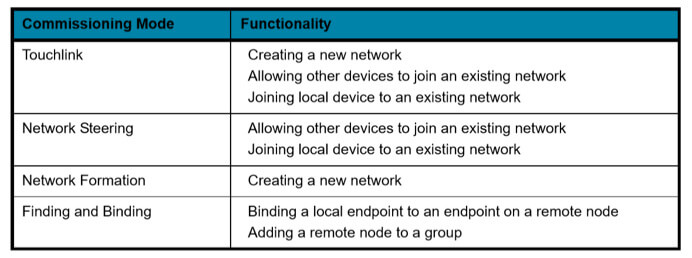 zigbee device behaviour zigbee device behaviour