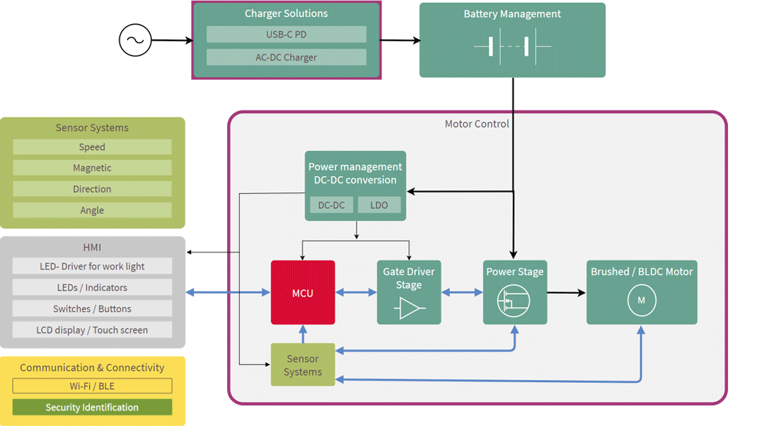 Battery powered tools block diagram