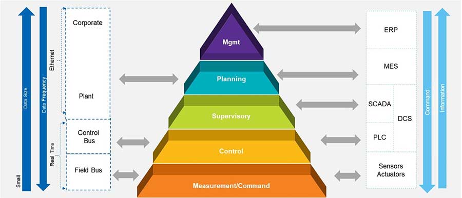 IT/OT convergence architecture